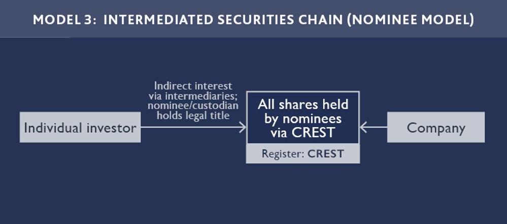 Model 3: Intermediated securities chain (nominee model)