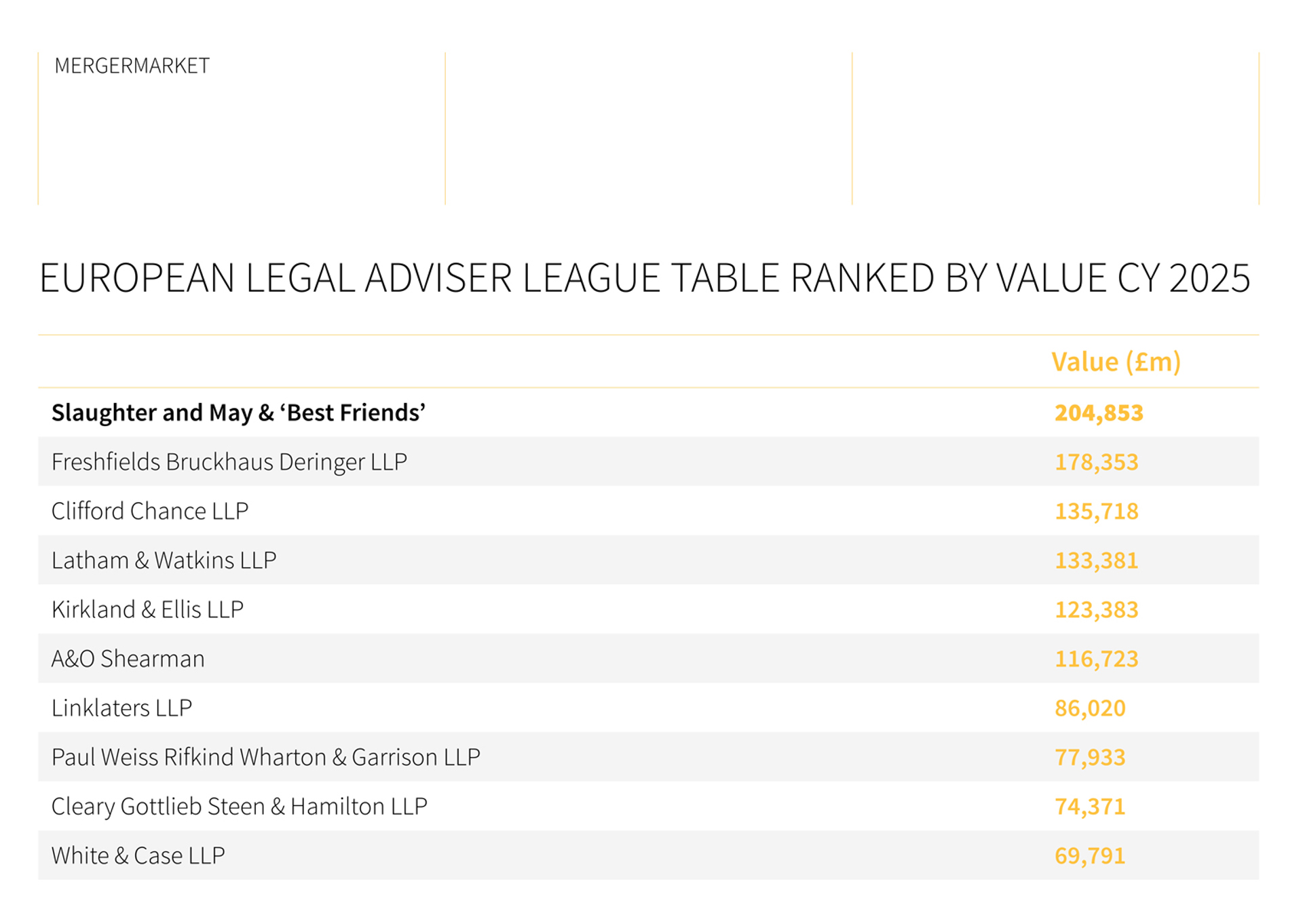 European legal adviser league table ranked by value CY 2025