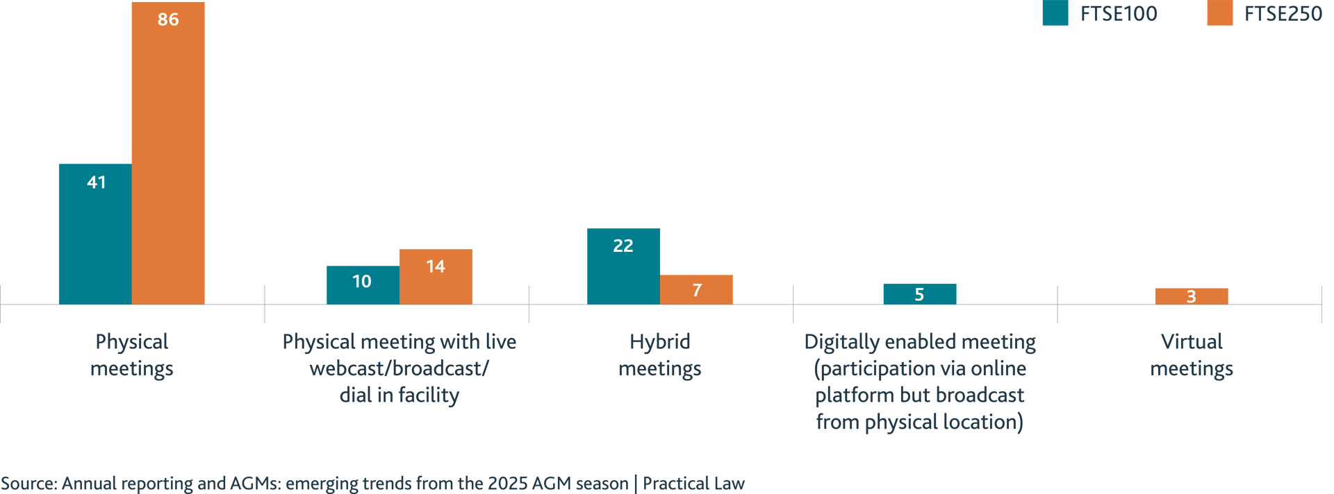 Return to physical meetings chart