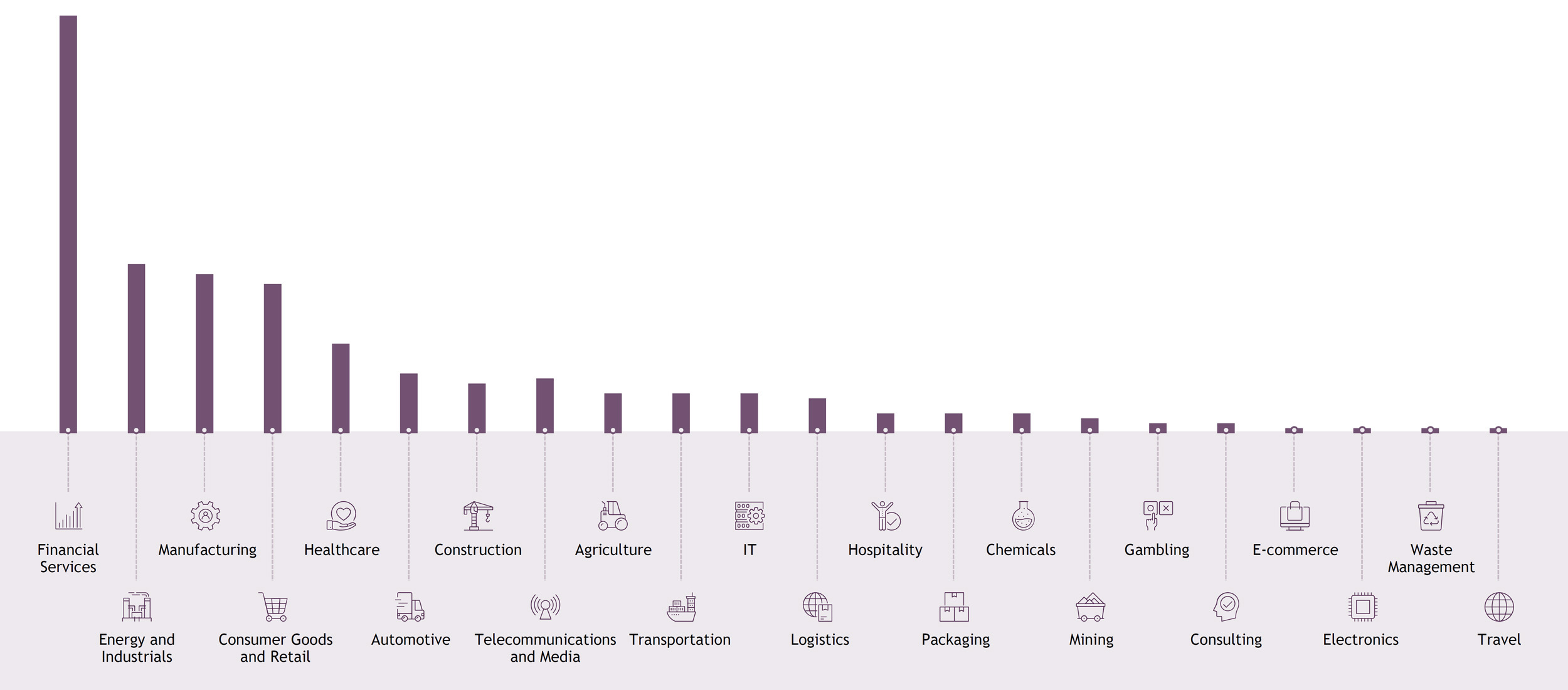 Sectors most impacted by the M&A tool (to date) graphic