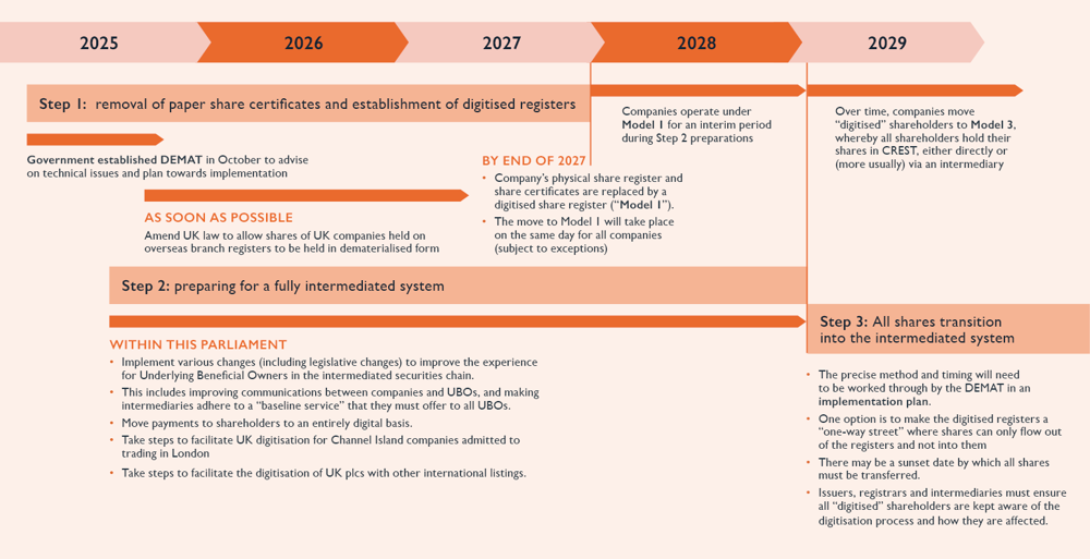 Taskforce's indicative timeline for implementing the final recommendations