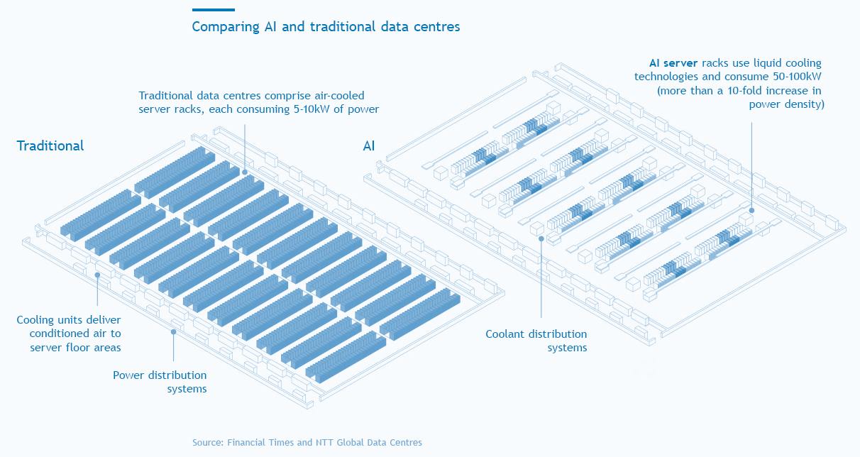 Comparing AI and traditional data centres