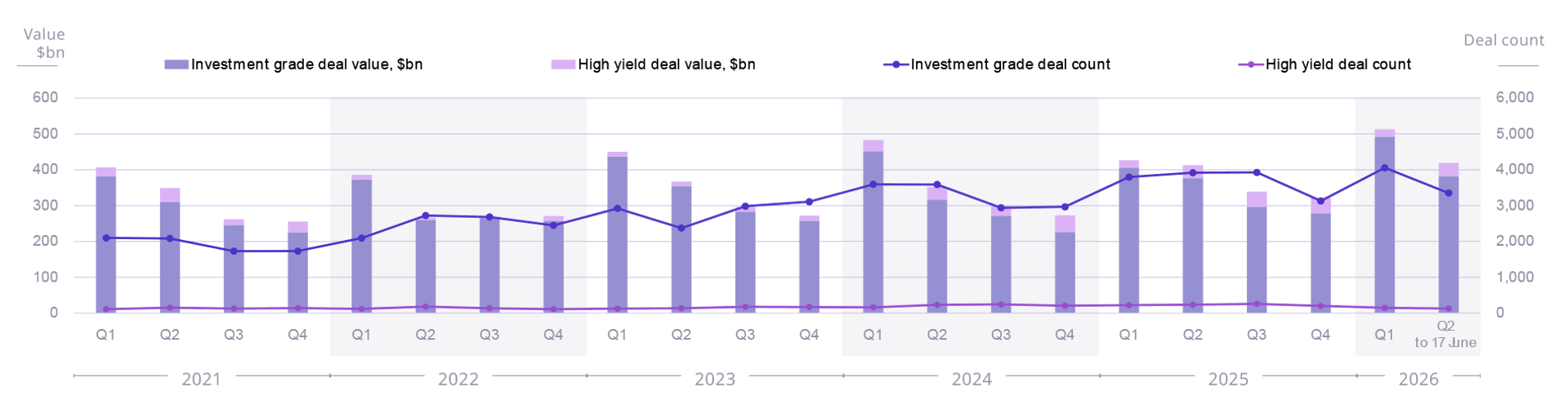 EMEA bond market activity levels