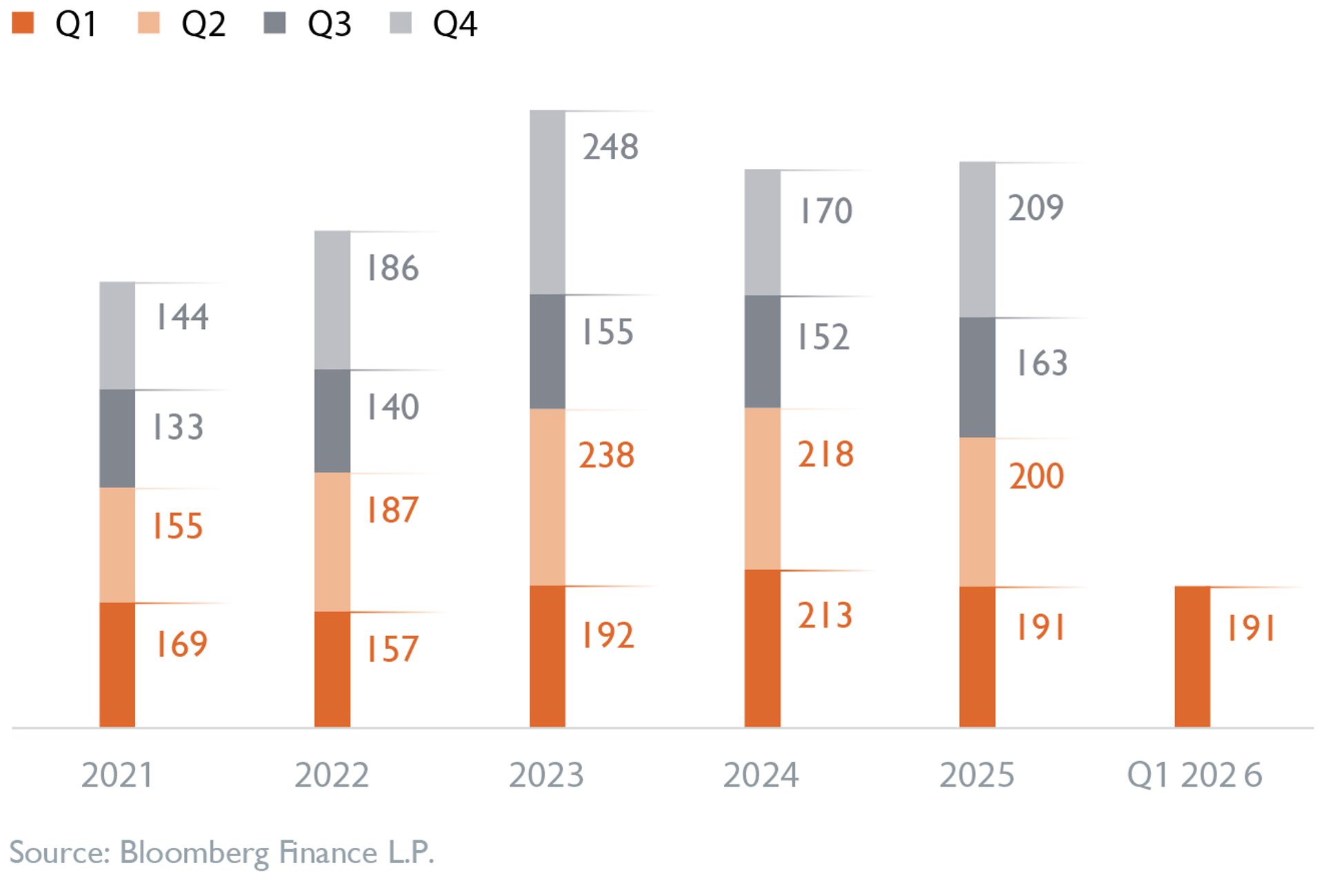 Number of campaigns globally