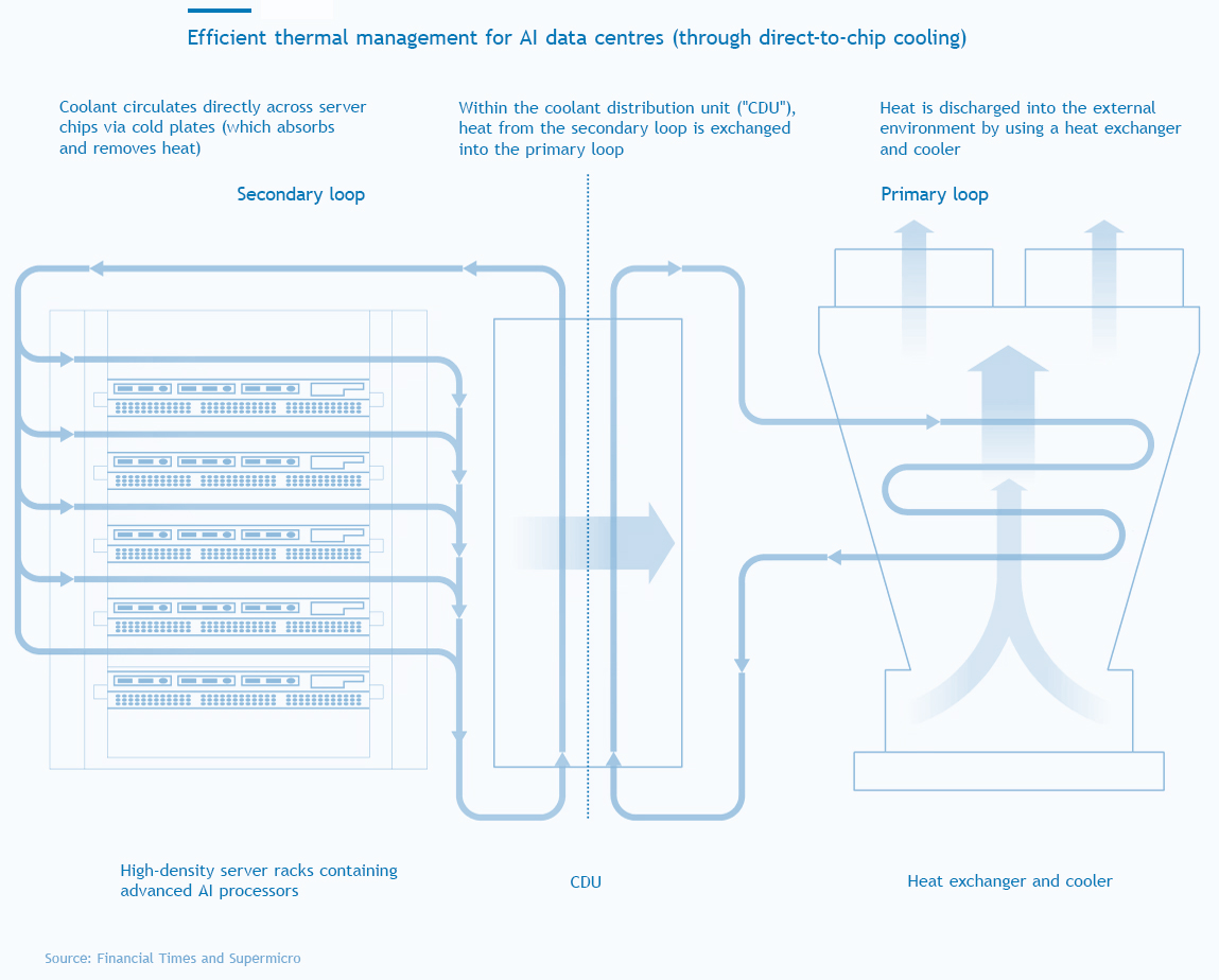 Efficient thermal management for AI data centres - through direct-to-chip cooling