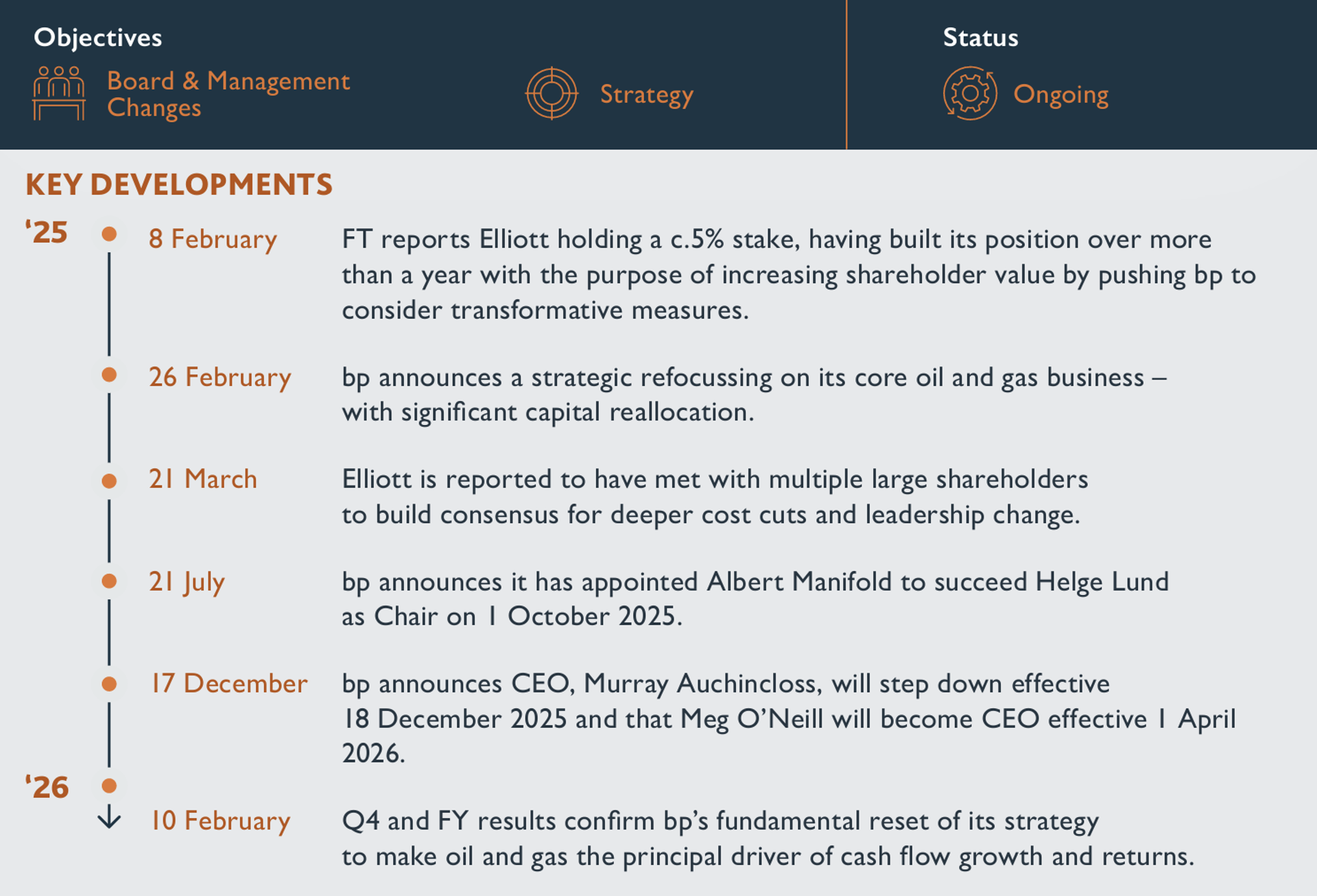 bp objectives