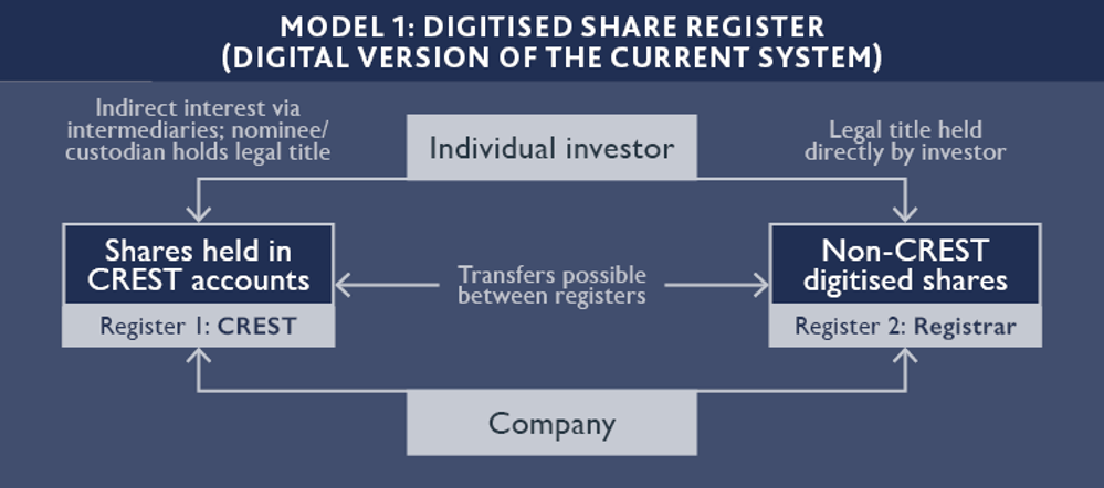 Model 1: Digitised share register (digital version of the current system)